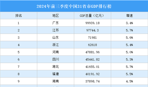 2024年前三季度中国31省市GDP排行榜：18省市增速超全国（图）