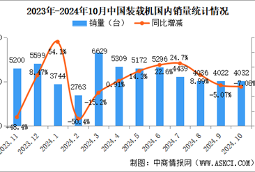 2024年10月中国装载机销量情况：出口销量同比增长36%（图）