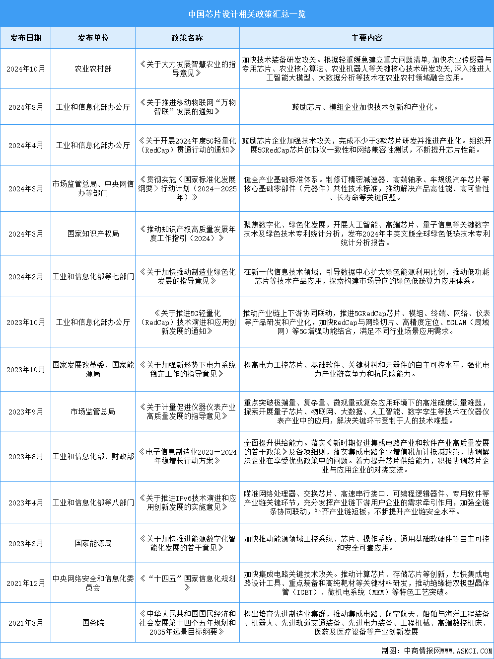 2024年中國芯片設(shè)計(jì)行業(yè)最新政策匯總一覽（表）