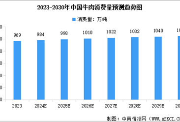 2024年全球及中國肉牛產(chǎn)業(yè)發(fā)展現(xiàn)狀及產(chǎn)業(yè)前景預(yù)測分析（附產(chǎn)業(yè)現(xiàn)狀、產(chǎn)業(yè)布局、產(chǎn)業(yè)前景等）