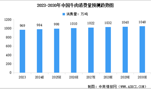 2024年全球及中国肉牛产业发展现状及产业前景预测分析（附产业现状、产业布局、产业前景等）