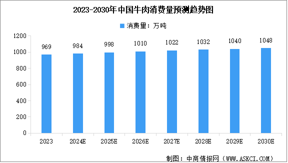 2024年全球及中国肉牛产业发展现状及产业前景预测分析（附产业现状、产业布局、产业前景等）