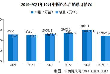 2024年10月中國汽車產(chǎn)銷情況：出口量同比增長11.1%（圖）