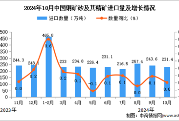 2024年10月中国铜矿砂及其精矿进口数据统计分析：进口量231.4万吨