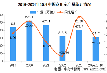 2024年10月中国商用车产销情况：货车销量同比下降20.9%（图）