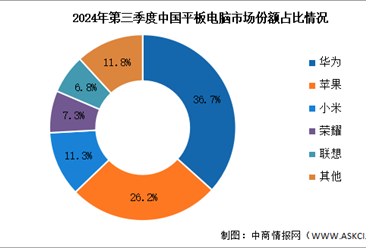 2024年第三季度中国平板电脑出货量及竞争格局分析：华为延续市场份额首位（图）