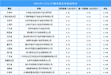 2024年11月14日全国各地最新大米价格行情走势分析