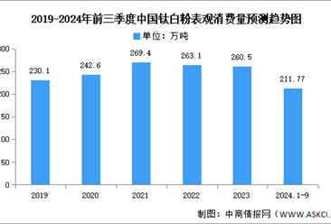 2024年中国钛白粉产量及表观消费量预测分析（图）