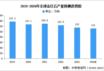 2024年全球金红石产量及重点企业预测分析（图）