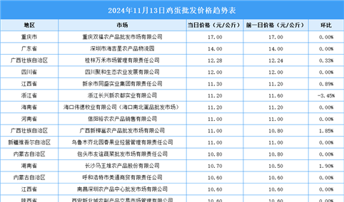 2024年11月14日全国各地最新鸡蛋价格行情走势分析