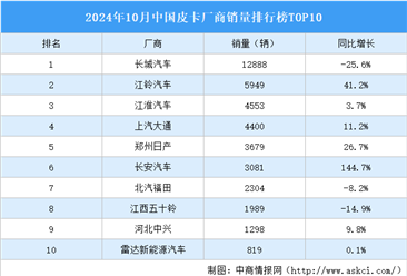 2024年10月中国皮卡厂商销量排行榜TOP10（附榜单）