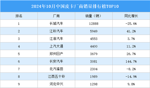 2024年10月中国皮卡厂商销量排行榜TOP10（附榜单）