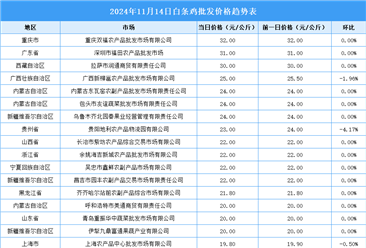 2024年11月15日全国各地最新白条鸡价格行情走势分析