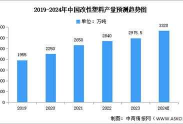 2024年中国改性塑料产量及市场结构预测分析（图）