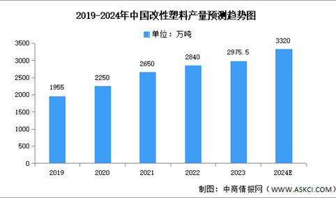 2024年中国改性塑料产量及市场结构预测分析（图）