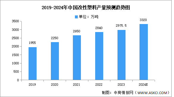 2024年中国改性塑料产量及市场结构预测分析（图）