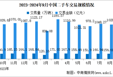 2024年9月中国二手车交易情况：SUV交易量同比增长9.17%（图）