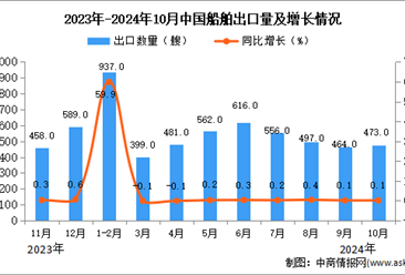 2024年10月中国船舶出口数据统计分析：出口量同比增长0.1%