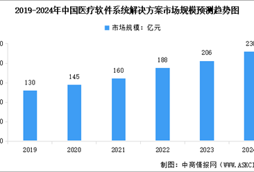 2024年中国医疗软件市场规模及行业发展前景预测分析（图）