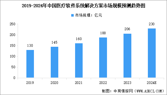 2024年中国医疗软件市场规模及行业发展前景预测分析（图）