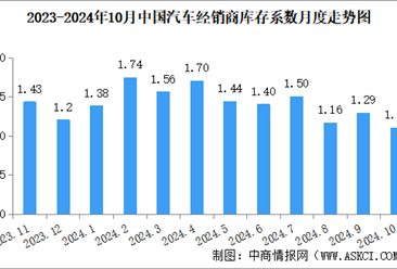 2024年10月中国汽车经销商库存系数为1.10，处于警戒线以下（图）