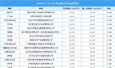 2024年11月15日全国各地最新鸡蛋价格行情走势分析