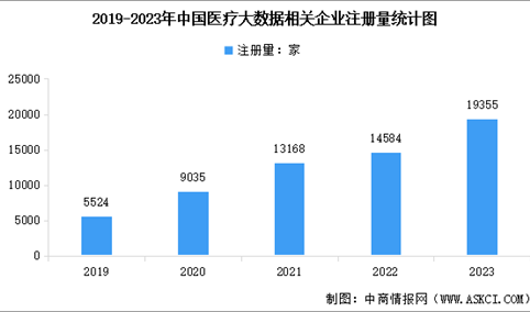 2024年中国医疗大数据行业相关企业数量分析（图）