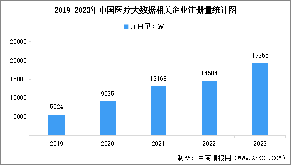 2024年中國醫(yī)療大數(shù)據(jù)行業(yè)相關(guān)企業(yè)數(shù)量分析（圖）