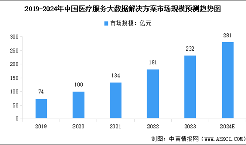 2024年中国医疗大数据市场规模预测及行业竞争格局分析（图）