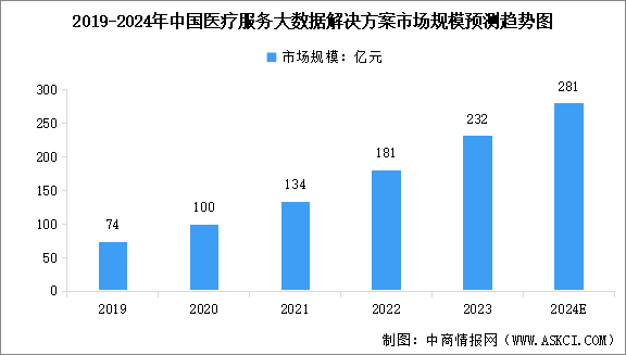 2024年中国医疗大数据市场规模预测及行业竞争格局分析（图）