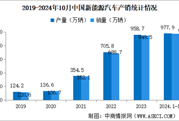 2024年1-10月中国新能源汽车销量同比增长33.9% 渗透率提升至39.6%（图）