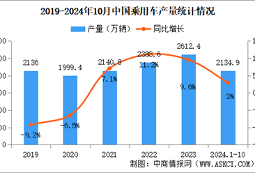 2024年10月中国乘用车产销情况：出口量同比增长10.7%（图）