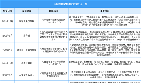 2024年中国改性塑料行业最新政策汇总一览（表）