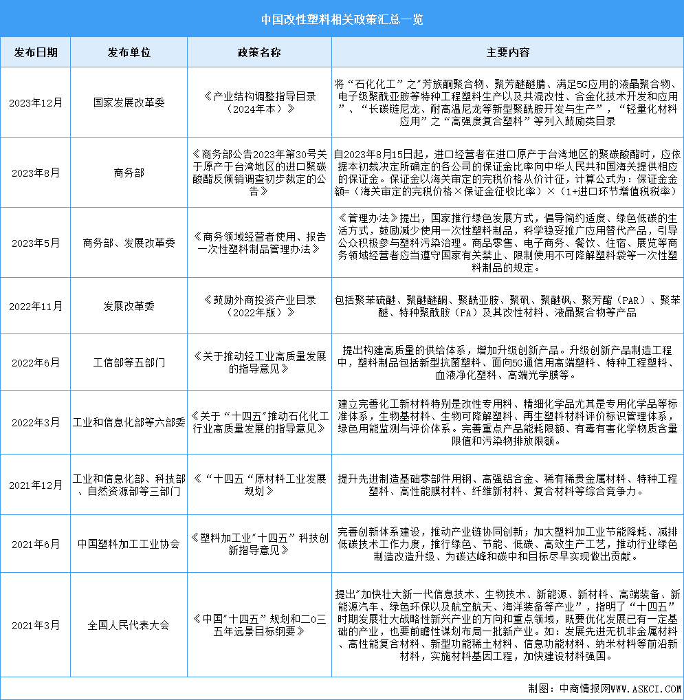 2024年中国改性塑料行业最新政策汇总一览（表）