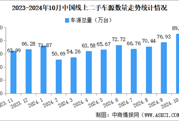 2024年10月中国汽车保值率情况：二手车源量同比增长53.9%（图）