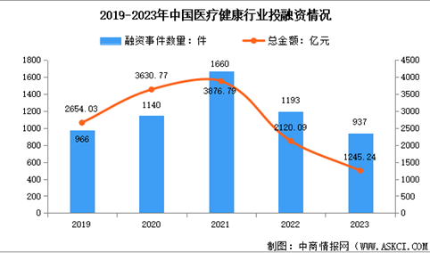 2024年中国医疗大数据市场规模预测及行业投融资分析（图）