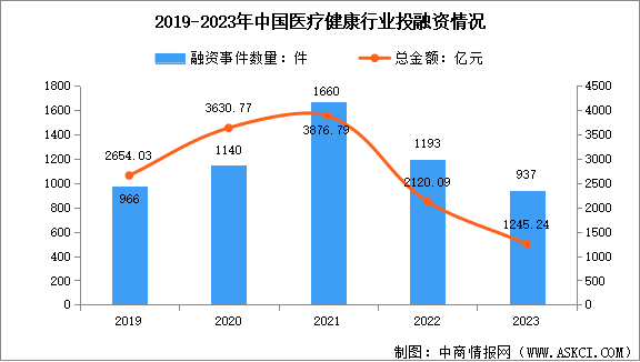 2024年中国医疗大数据市场规模预测及行业投融资分析（图）