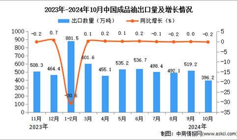 2024年10月中国成品油出口数据统计分析：出口量396.2万吨