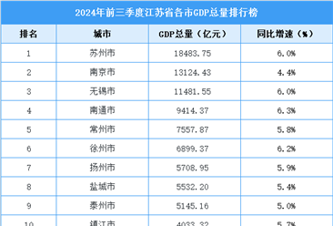 2024年前三季度江苏省各市GDP排行榜：3市GDP总量超万亿