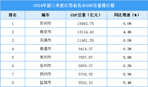 2024年前三季度江苏省各市GDP排行榜：3市GDP总量超万亿