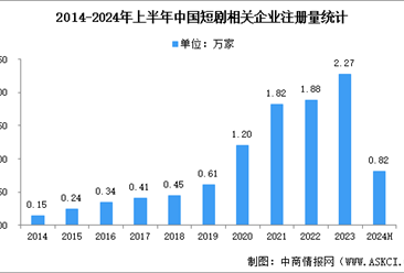 2024年中国微短剧市场规模预测及相关企业注册量分析（图）