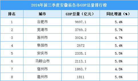 2024年前三季度安徽省各市GDP排行榜：合肥排名第一