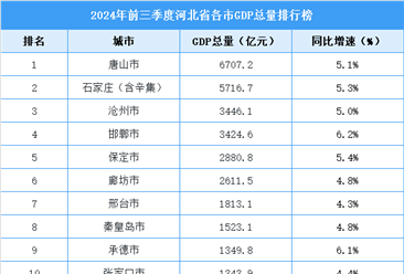 2024年前三季度河北各市GDP排行榜：唐山市排名第一（图）