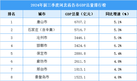 2024年前三季度河北各市GDP排行榜：唐山市排名第一（图）