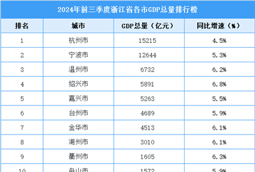 2024年前三季度浙江省各市GDP排行榜：2市GDP超万亿（图）