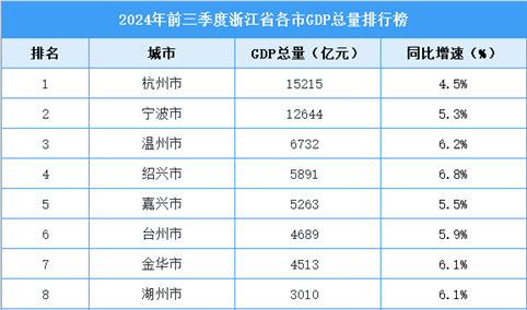 2024年前三季度浙江省各市GDP排行榜：2市GDP超万亿（图）