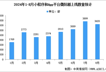 2024年中国微短剧市场数据分析：长短视频平台微短剧上线超千部