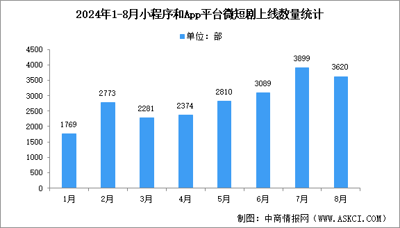 2024年中国微短剧市场数据分析：长短视频平台微短剧上线超千部