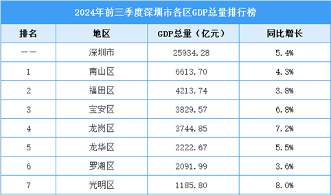 2024年前三季度深圳各区GDP排行榜：6区增速超全市（图）