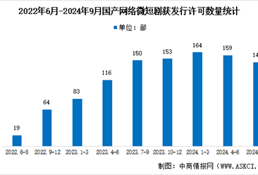 2024年中国微短剧获发行许可数量分析：第三季度达147部